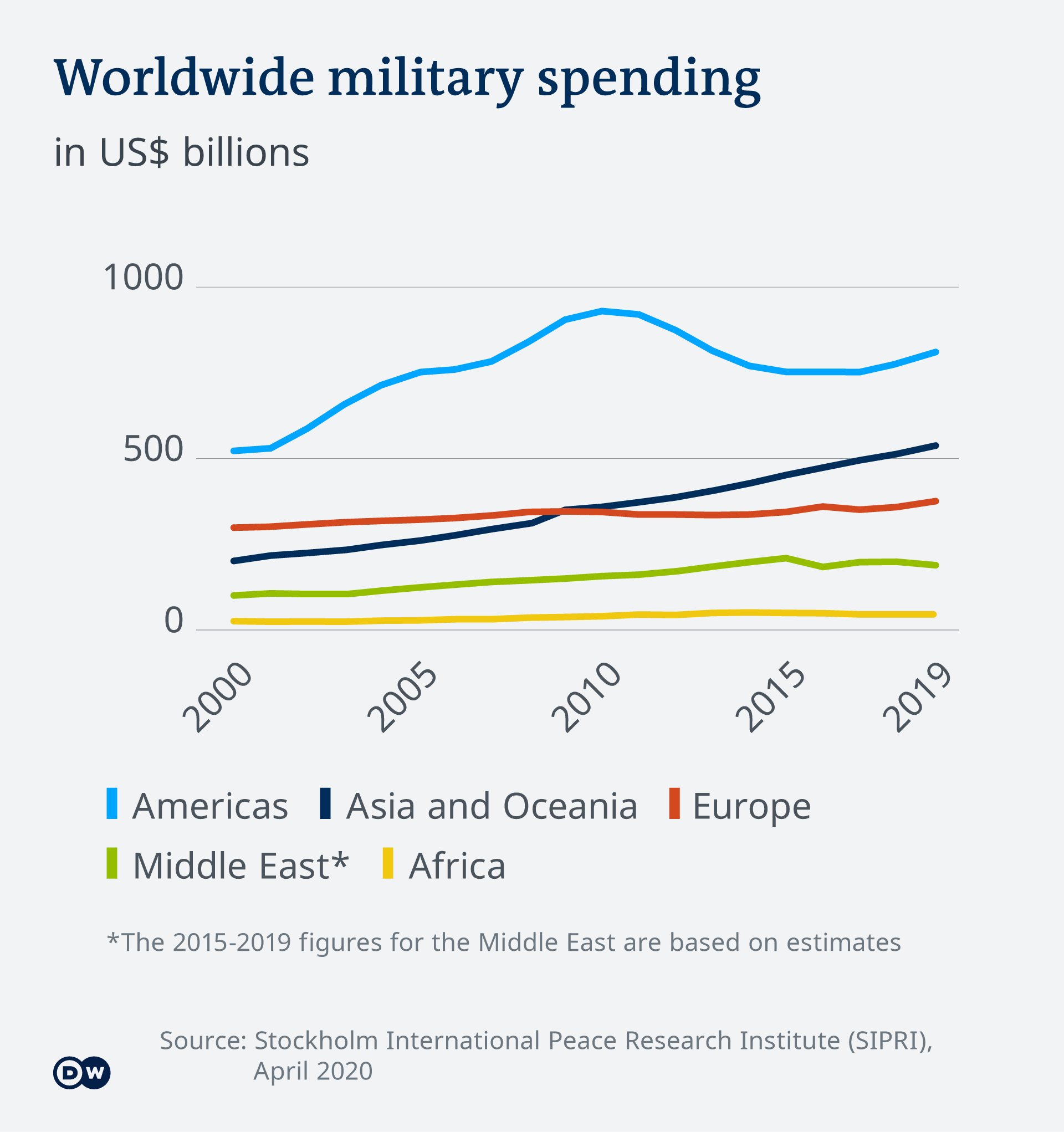 Infografik Weltweite Entwicklung der Waffenausgaben EN ***EMBARGO 27 April 2020, 00:01 AM CET***