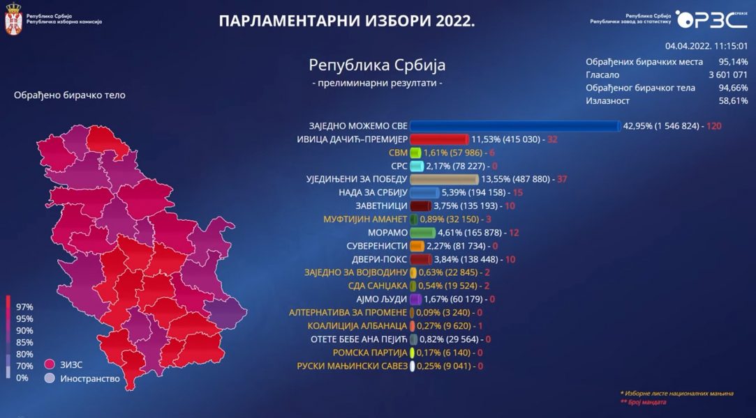 Preliminarni rezultati: SPP ubjedljivo najjača stranka u Sandžaku_624b00149978c.jpeg